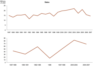 wrong-line-chart