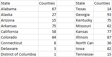 County list in Excel, counting by state and sorting and error.